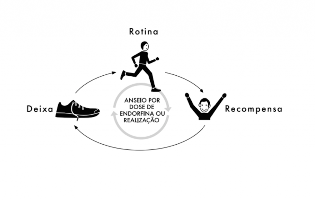 O Ciclo do Hábito (Loop do Hábito)